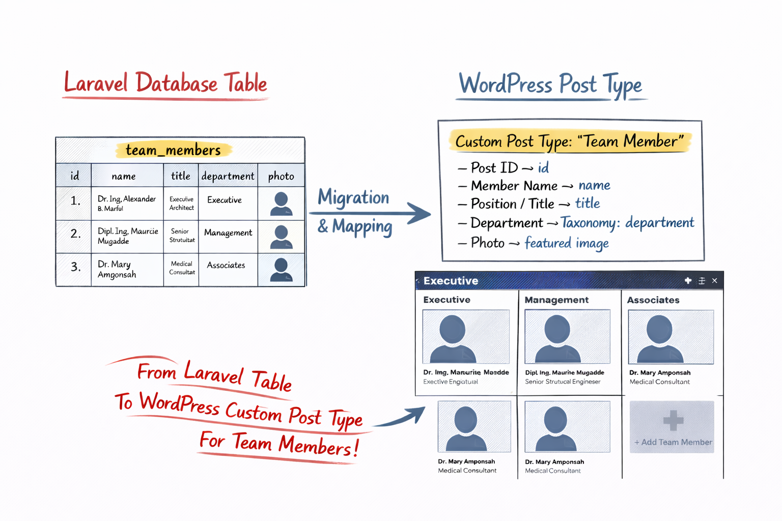 Database migration and mapping diagram